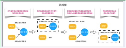 乐观锁 VS 悲观锁