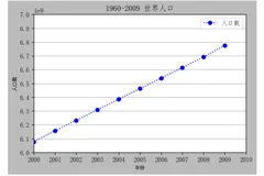 matplotlib设置中文字体显示及全局绘图模板