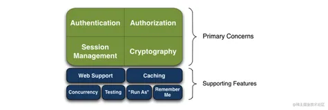 Apache Shiro In Easy Steps With Spring Boot(一)