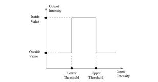 ITK基础(一) — 二值化分割