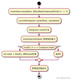 Jetpact Compose状态管理remember简单理解