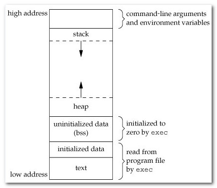 【嵌入式开发】C语言 内存分配 地址 指针 数组 参数 实例解析（一）
