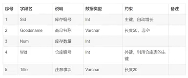 Mysql 设计超市经营管理系统，包括员工库存表（stock） 和 仓库表（warehouse）