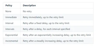 .NET 云原生架构师训练营（模块二 基础巩固 RabbitMQ Masstransit 异常处理）--学习笔记