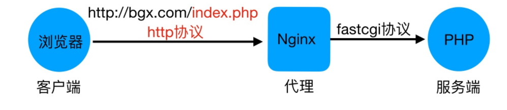 Nginx专栏—04.Nginx搭建流行架构