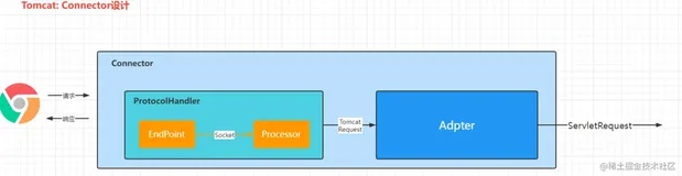Tomcat源码-换个角度看架构和核心流程 