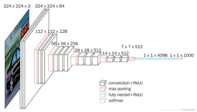Pytorch 基于VGG-16的服饰识别（使用Fashion-MNIST数据集）