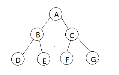 C语言数据结构(15)--二叉树的前序、中序、后序遍历