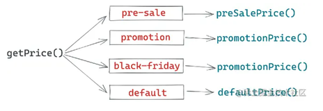 JavaScript 设计模式之策略模式