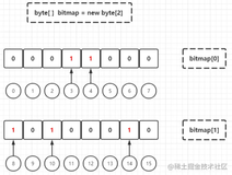 JDK中的BitMap实现之BitSet源码分析