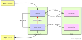 undolog回滚日志(MySQL)