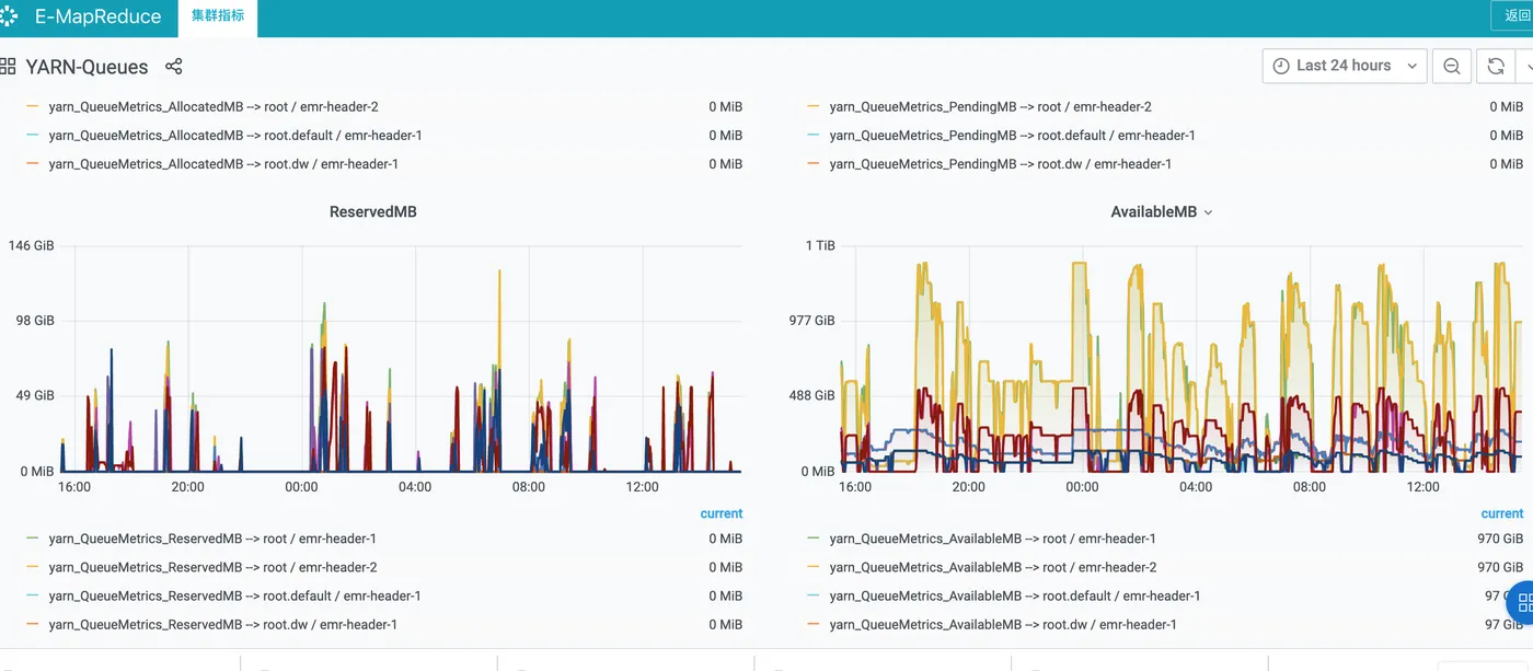 EMR APM大盘中 YARN-QUEUE图表.png