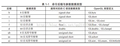 OpenGL学习笔记(四)：了解OpenGL、OpenGL的操作模式、特性和基本使用步骤