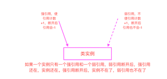Swift专题讲解十六——ARC在Swift中的应用（二）