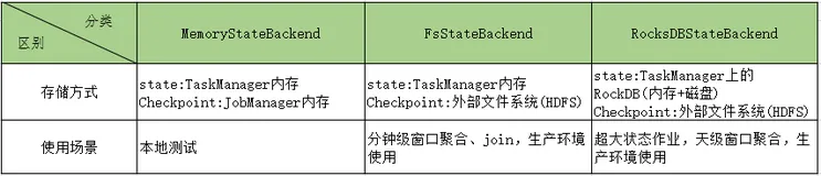 flink 状态后端详解