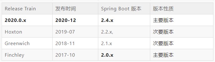 Spring Cloud 2020.0.0 正式发布，对开发者来说意味着什么？ 