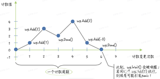 Go语言核心手册-8.sync.WaitGroup