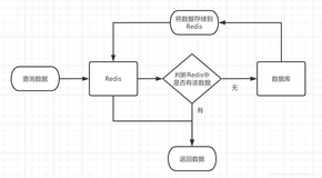 万字解析Redis的三大主流问题及解决方案（一）