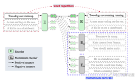 ESimCSE：无监督语义新SOTA，引入动量对比学习扩展负样本，效果远超SimCSE）（二）