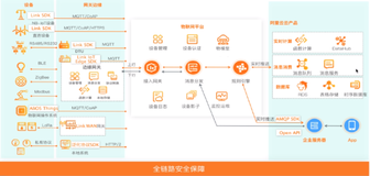 设备接入技术交流|学习笔记