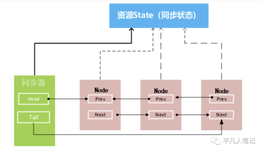 AQS原理简介（上）