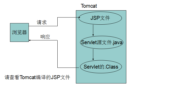 JSP-讲解(生成java类、静态导入与动态导入)