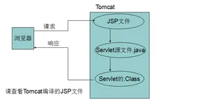 JSP-讲解(生成java类、静态导入与动态导入)