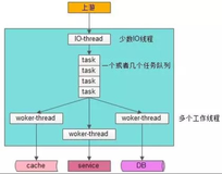 线程数，射多少最合理？