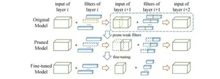 MINIEYE首席科学家吴建鑫解读ICCV入选论文：用于网络压缩的滤波器级别剪枝算法ThiNet