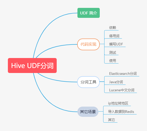 Hive基于UDF进行文本分词 