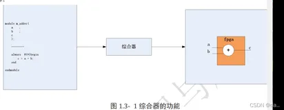 第三章 硬件描述语言verilog（一）