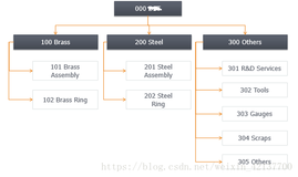 SAP MM Product Hierarchy的配置