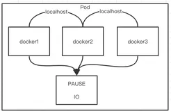 2.2 Kubernetes--网络通讯 