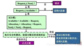 操作系统：银行家算法（C语言代码）详解