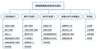 物联网行业招聘考核要素简析