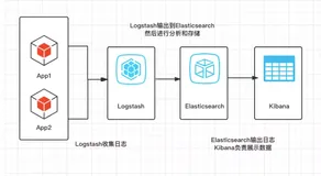 SpringBoot整合Elastricsearch + LogStash + Kibana太简单了！