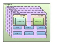 Tomcat源码学习系列之一：Tomcat架构分析