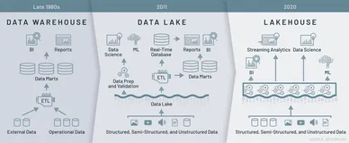 Lakehouse 架构解析与云上实践