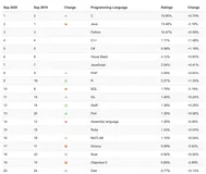 卧槽！最新编程语言排名，Java 沦为老二。。