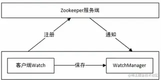 Zookeeper系列（二）——Zookeeper的Watch机制