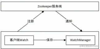Zookeeper系列（二）——Zookeeper的Watch机制