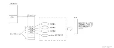Linux——文件操作和inode