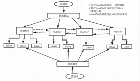 关于redis的几件小事(十)redis cluster模式