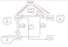 Redis哨兵原理，我忍你很久了！(3)