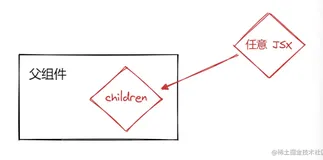 2022 React 最速上手指南（十二）—— children prop & 指令式 React