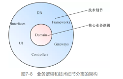 DDD的优势（1）