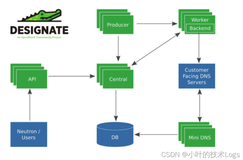 openstack之Designate组件，入门级安装（快速）