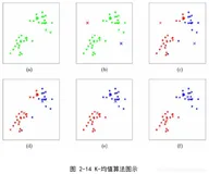 ML之Clustering之K-means：K-means算法简介、应用、经典案例之详细攻略（一）