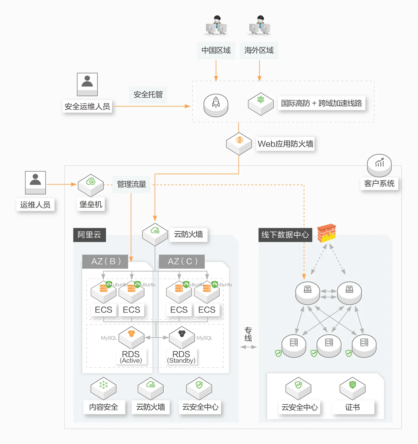 中银国际证券上云-安全体系架构_画板 1.jpg