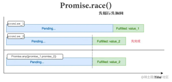 Promise.race() 原理解析及使用指南
